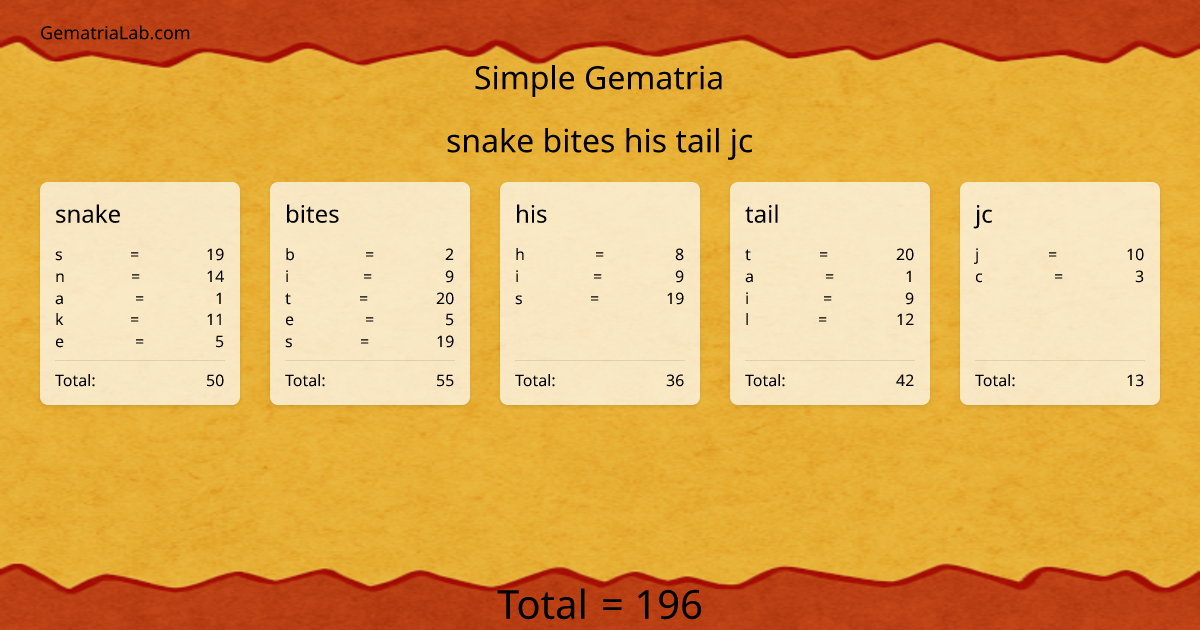 snake bites his tail jc in simple Gematria